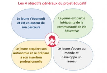 Marguerite du projet educatif