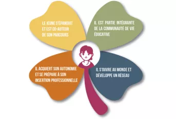 Trèfle du projet éducatif